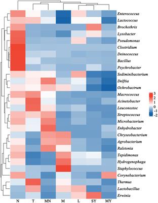 Insights into the microbiota of raw milk from seven breeds animals distributing in Xinjiang China